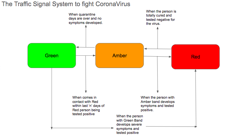 The Technology based IoT Solution for Pandemic like CoronaVirus image